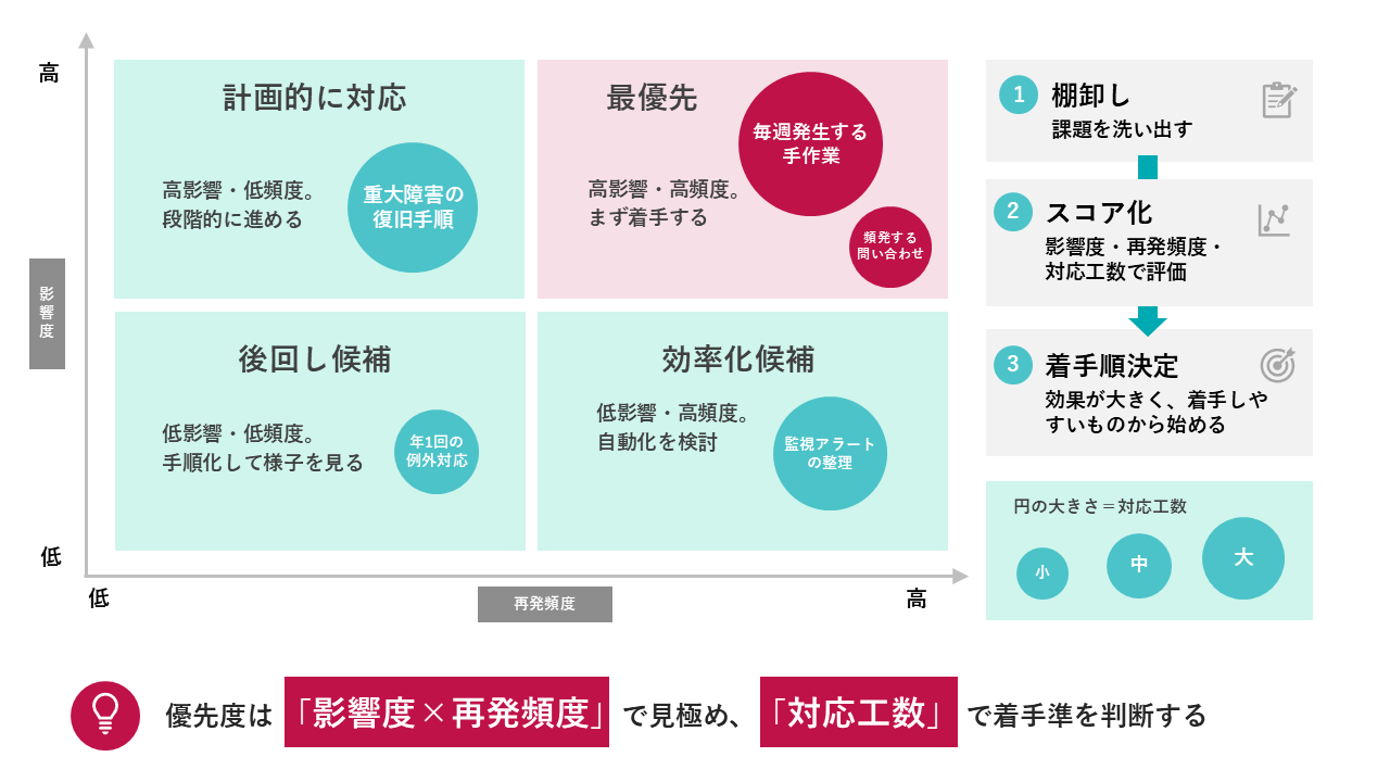 3軸でスコア化し、着手順を決める