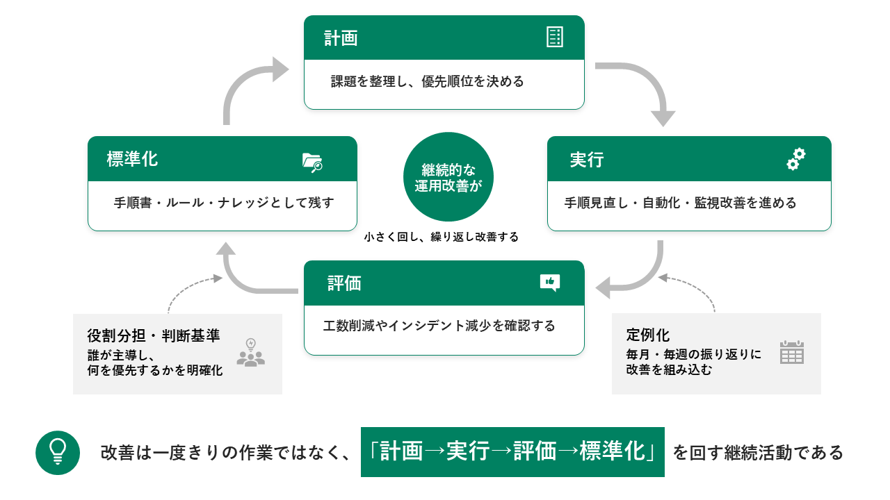 運用改善を回し続ける体制設計