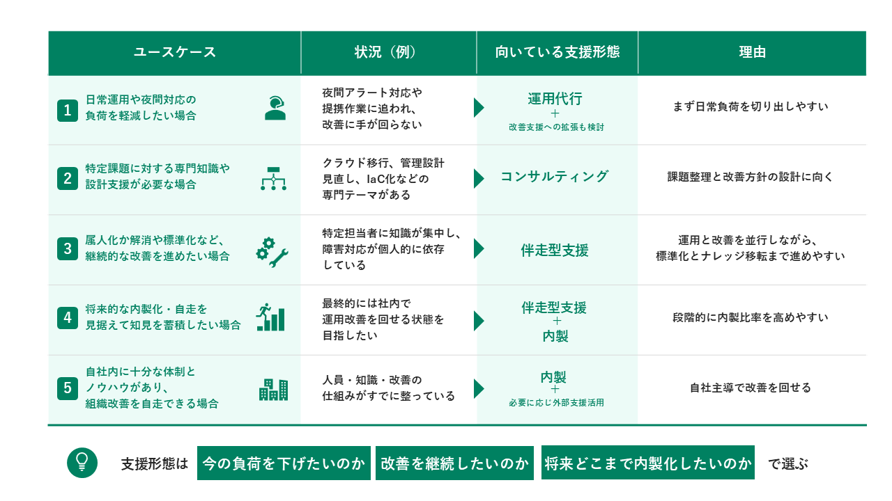 ユースケース別に見る支援形態の選び方