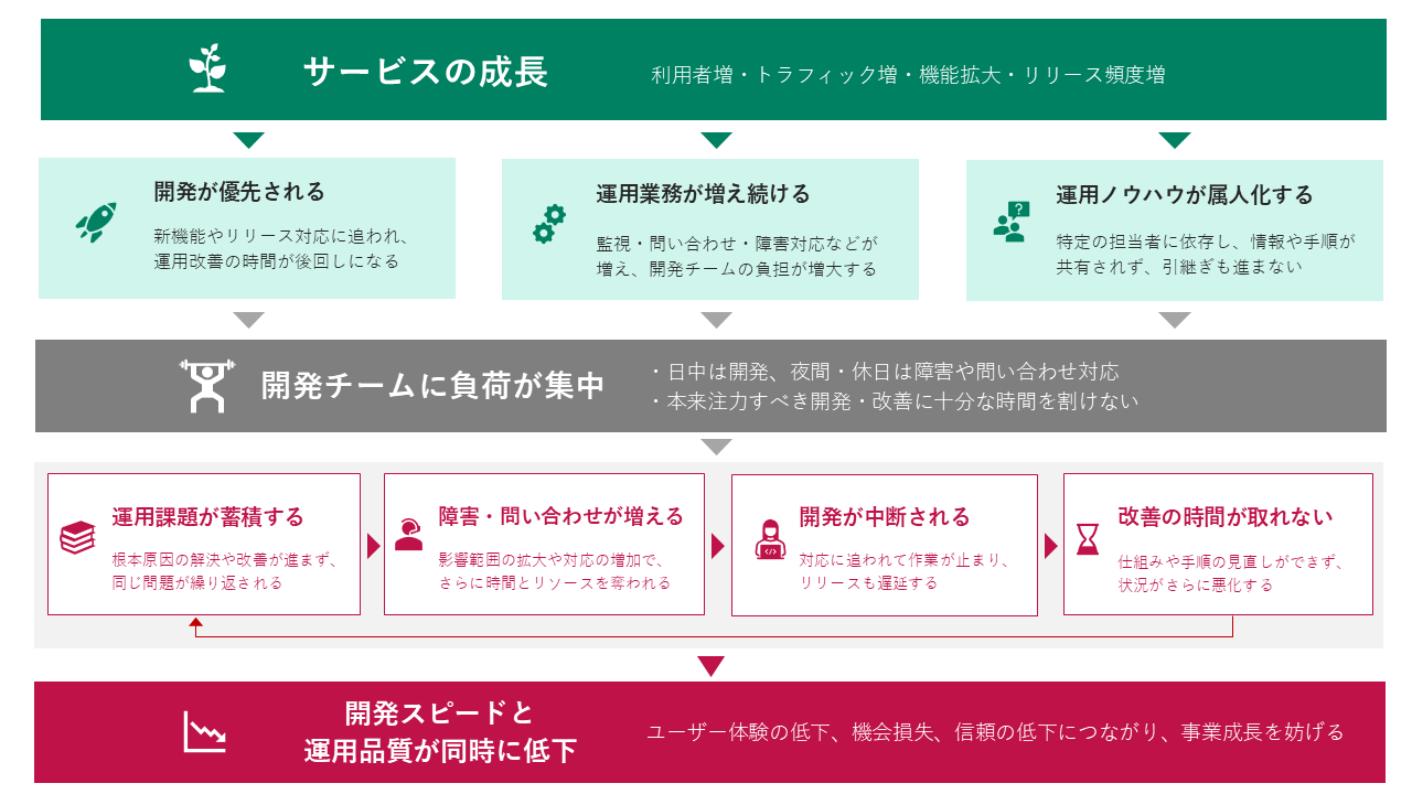 開発と運用の両立を難しくする3つの要因 