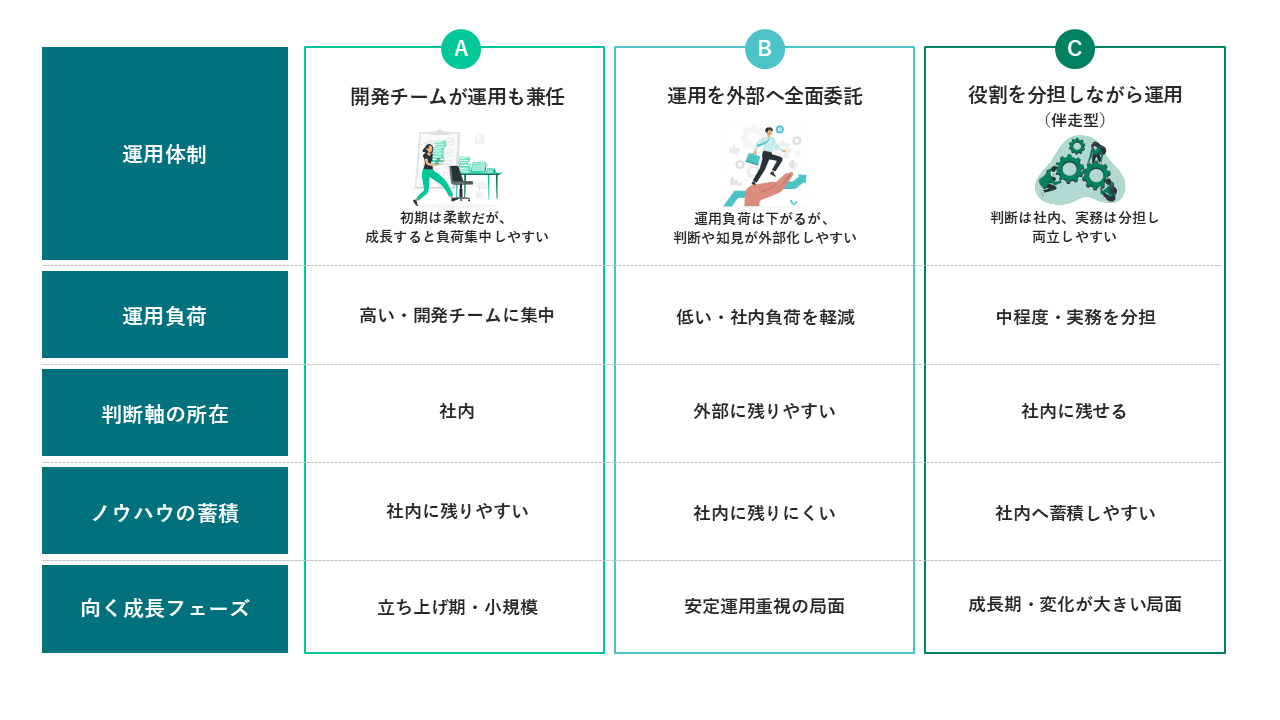 仕組み化を支える体制設計 ─ 3つの選択肢を比較する