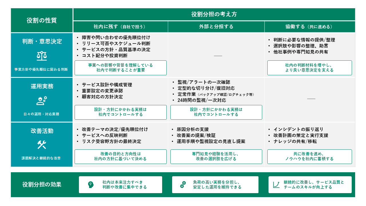 役割分担の考え方