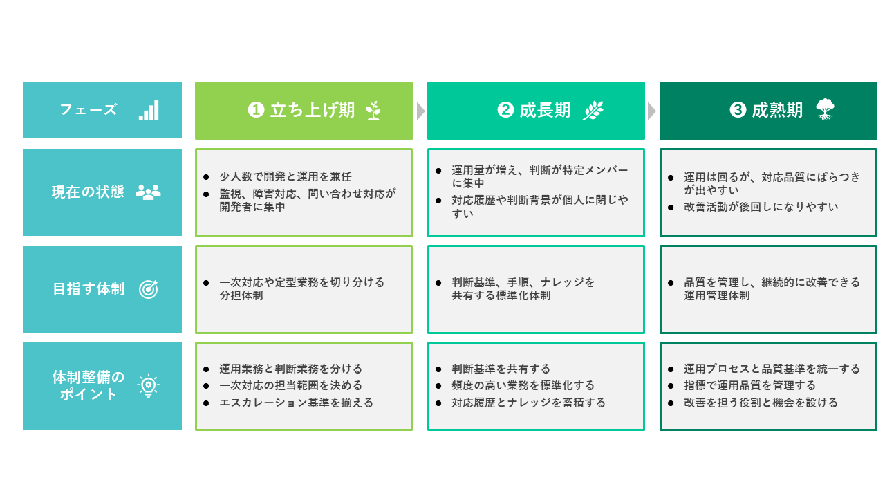 成長フェーズ別に求められる運用体制
