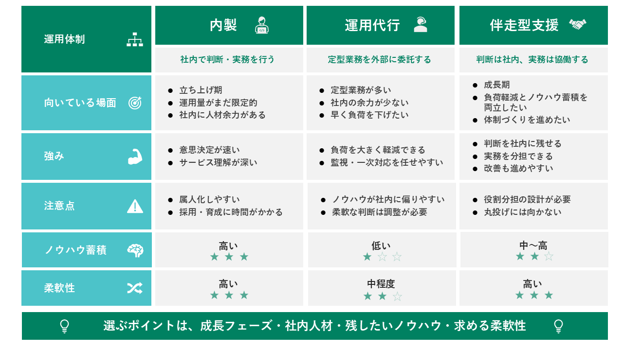 運用体制の主な選択肢と、それぞれの向き・不向き