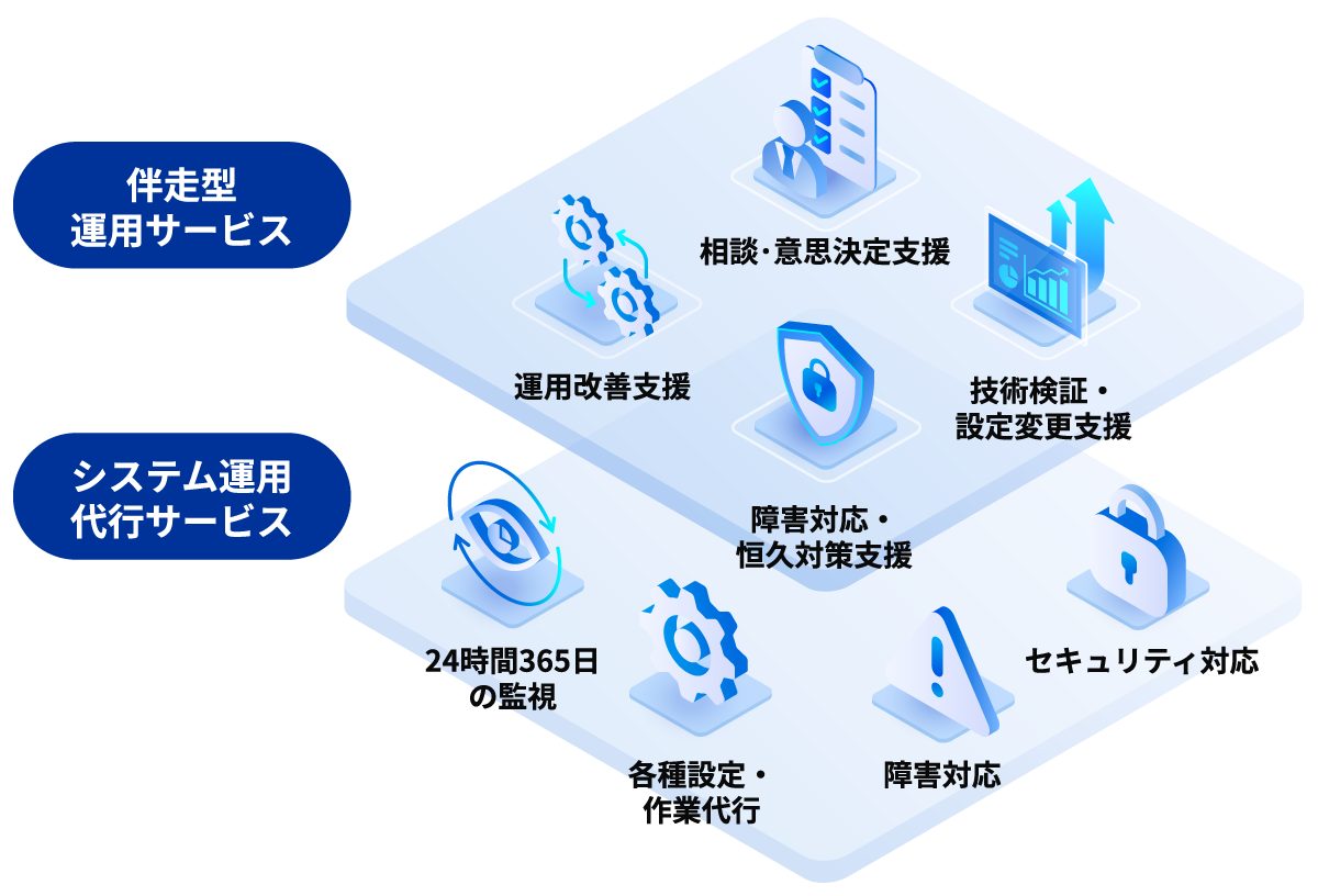 伴走型運用サービス（相談・意思決定支援、運用改善支援、技術検証・設定変更支援）と、システム運用代行サービス（24時間365日の監視、各種設定・作業代行、障害対応、障害対応・恒久対策支援、セキュリティ対応）の関係図