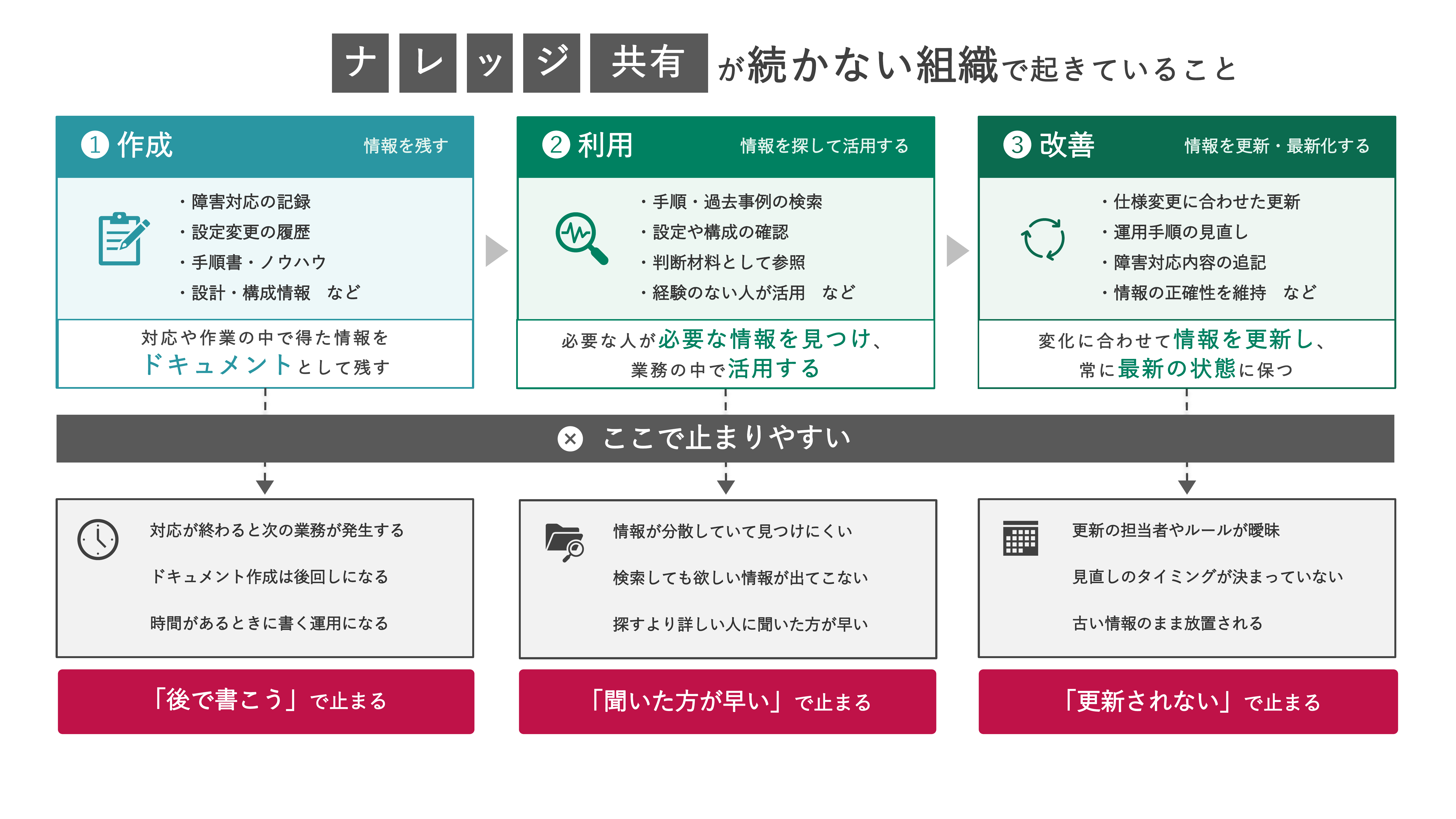 ナレッジ共有が続かない組織で起きていること