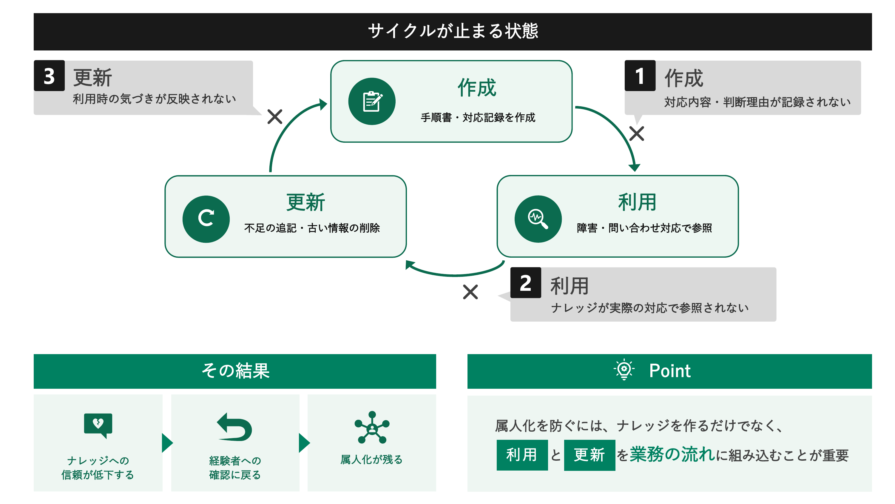 ナレッジ共有のサイクル