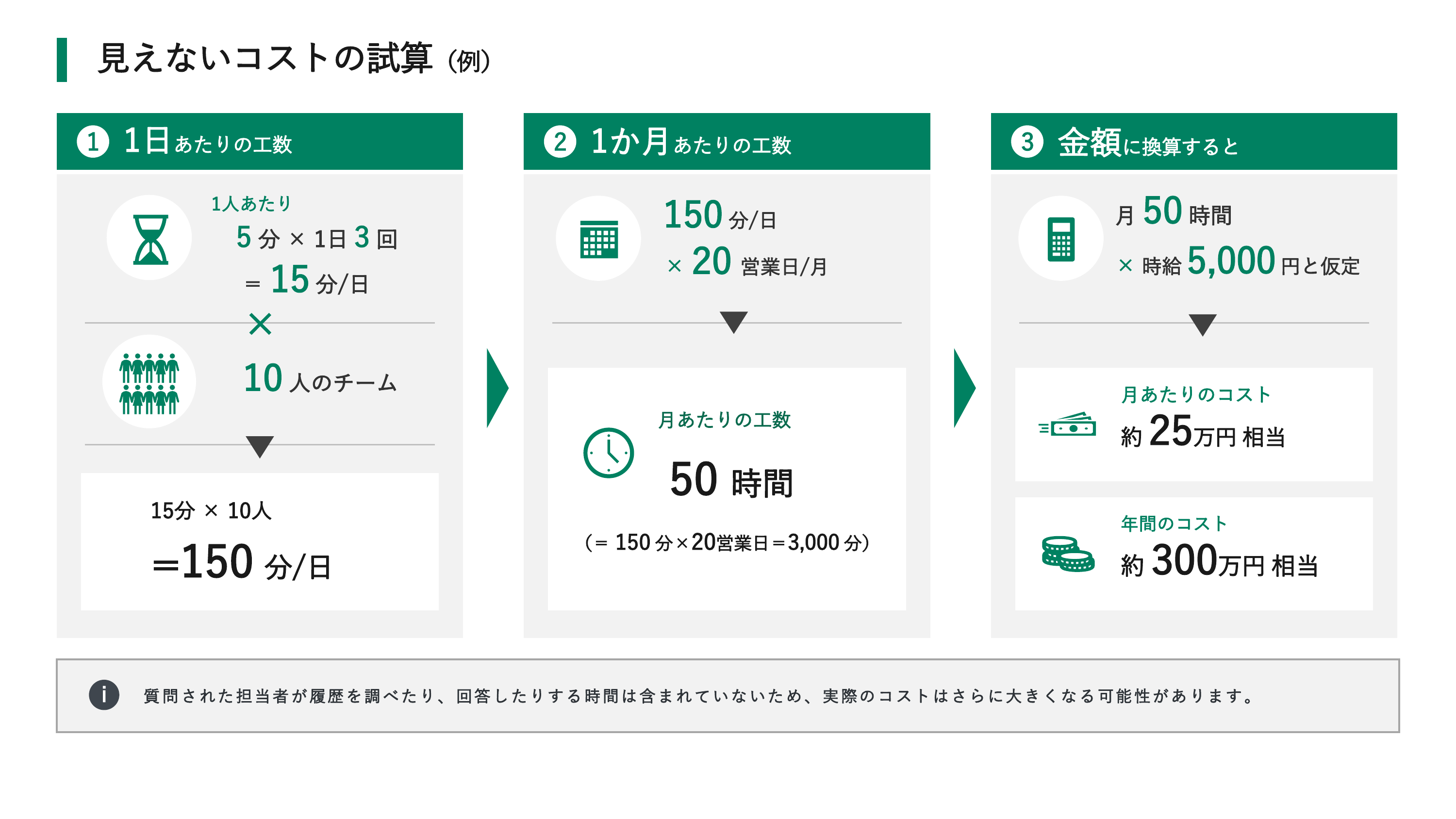 見えないコストの試算例