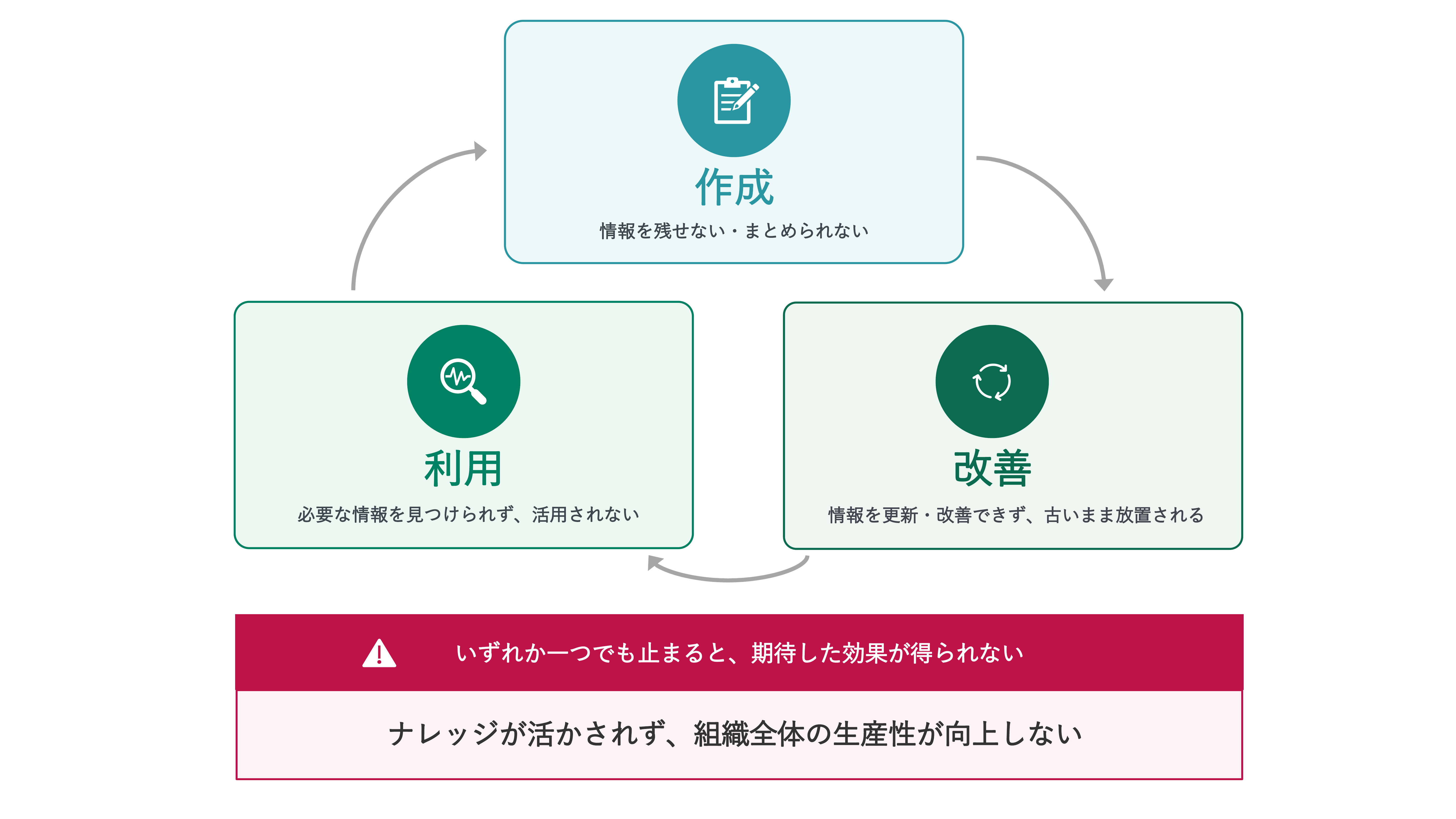 ナレッジ共有が定着しない悪循環