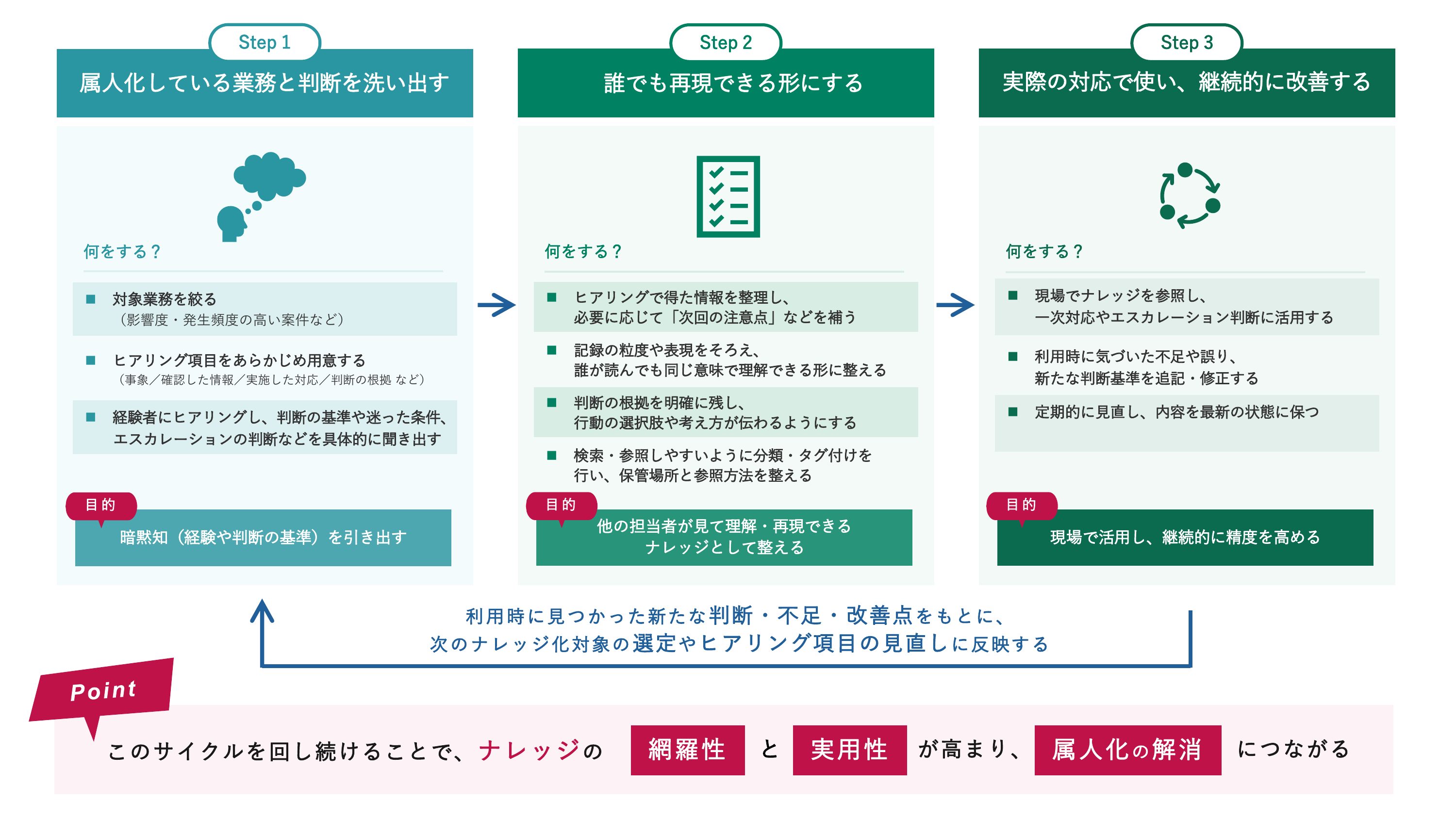 SECIモデルを運用現場へ落とし込んだ「ナレッジ共有3ステップ」