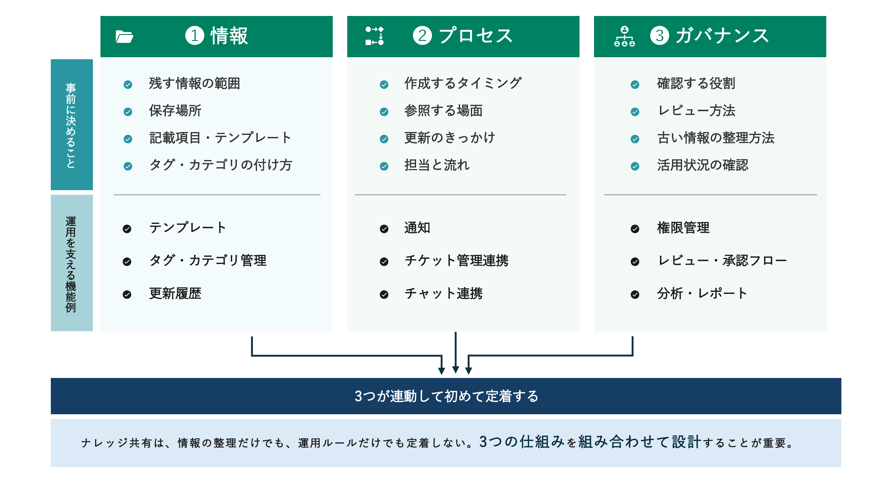 ナレッジ共有を支える3つの仕組み（情報・プロセス・ガバナンス）