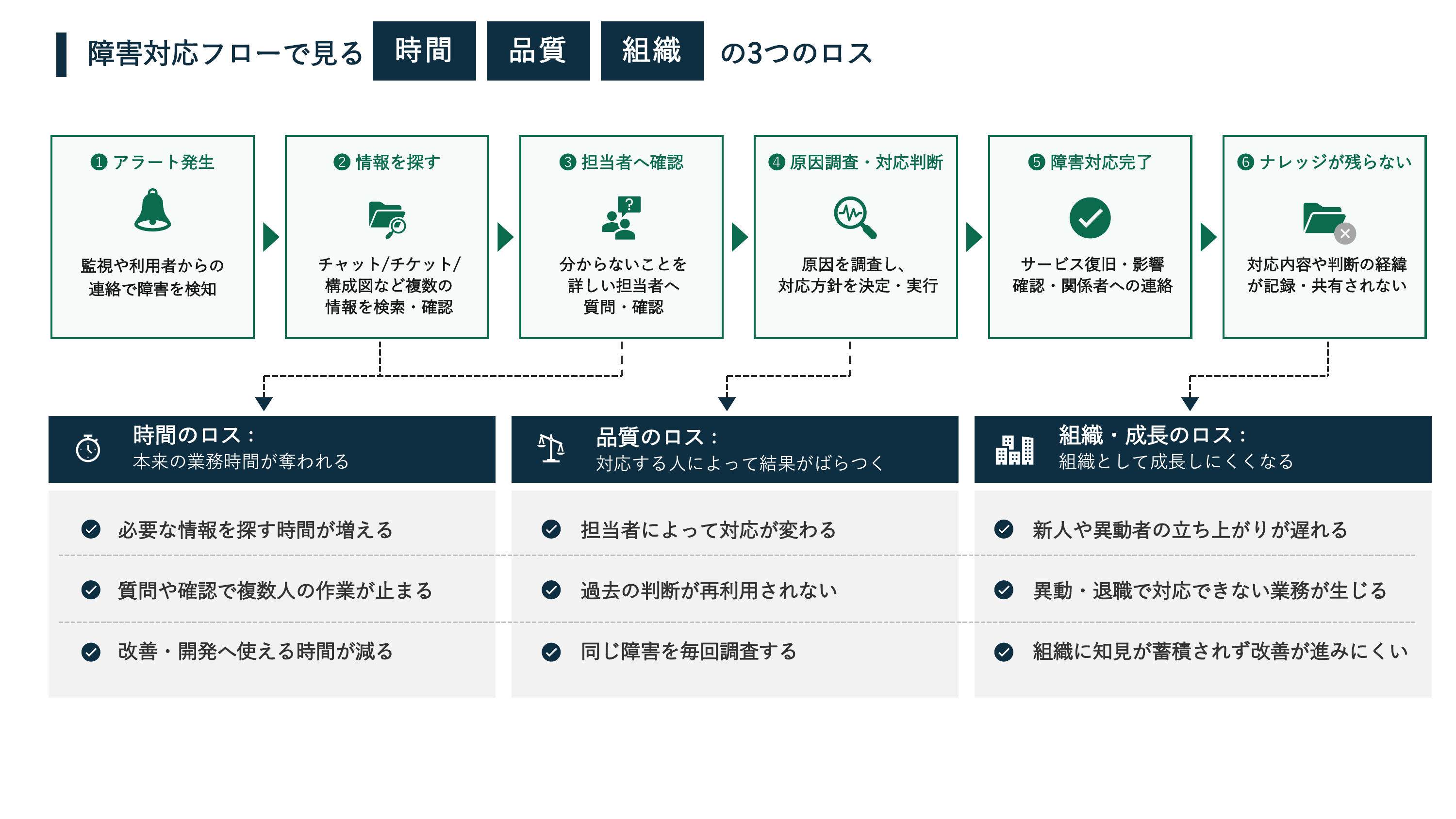 障害対応フローで見る「時間・品質・組織」の3つのロス