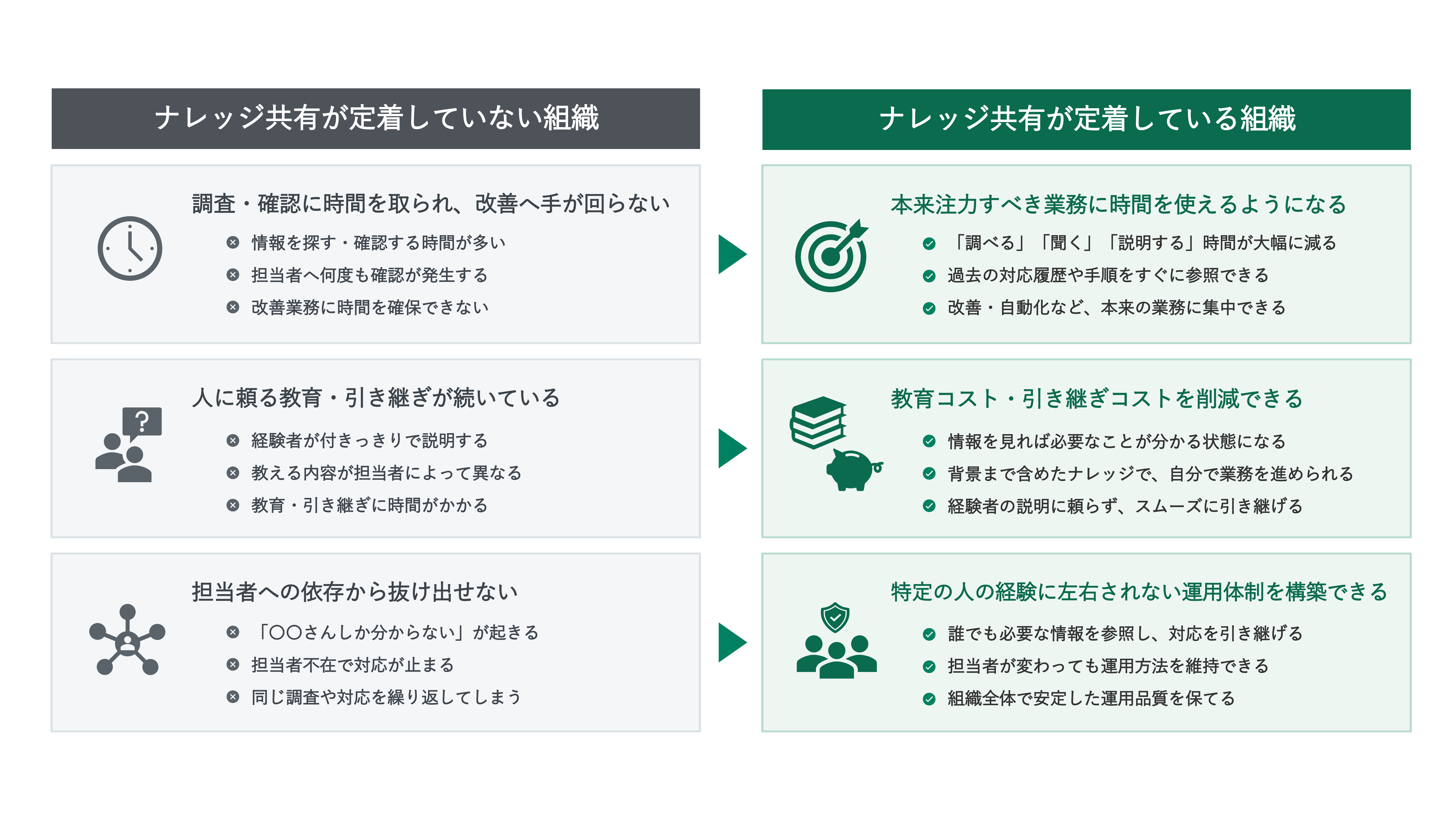 ナレッジ共有が定着していない組織 / 定着している組織の比較