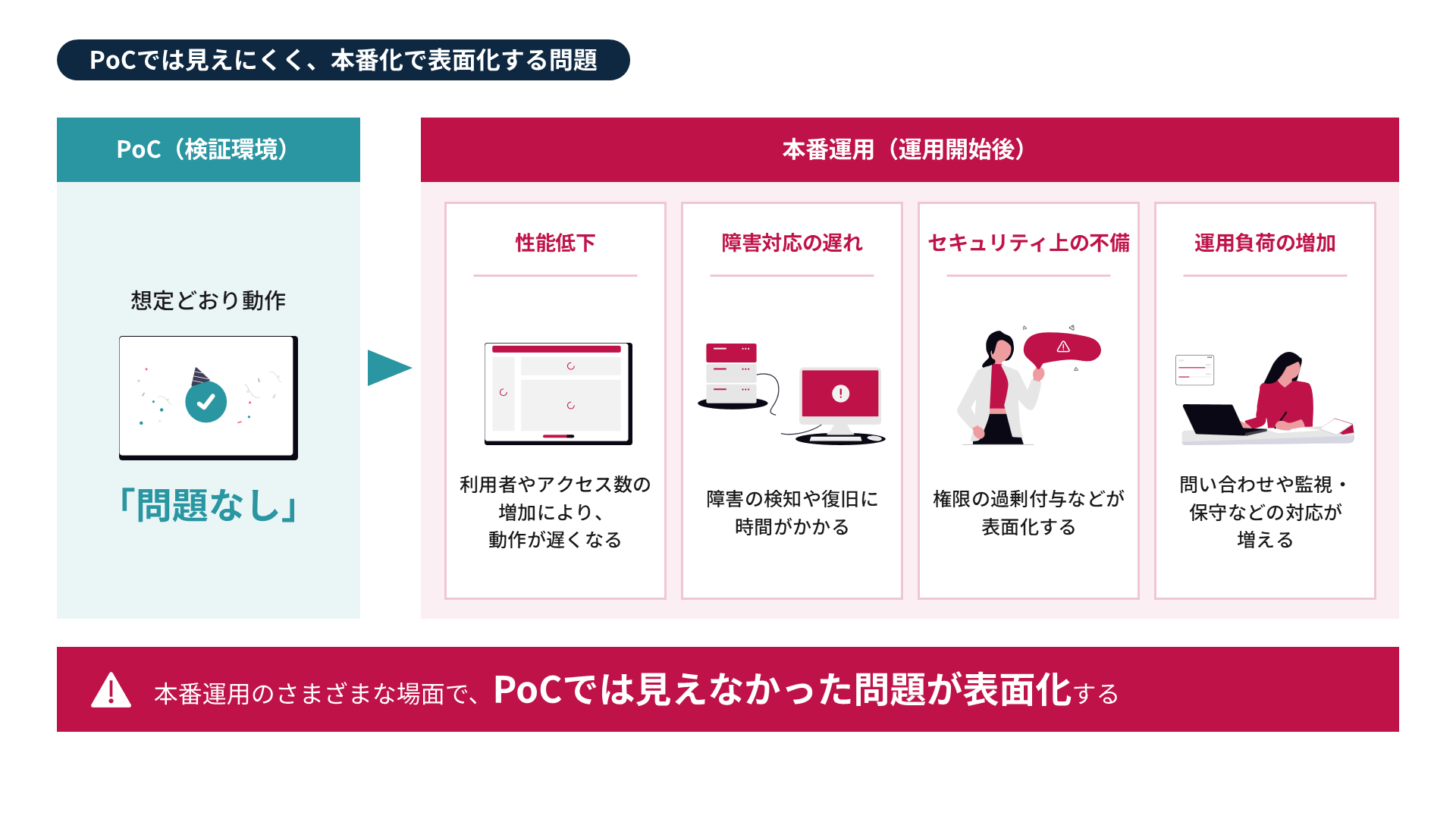 PoCでは見えにくく、本番化で表面化する問題