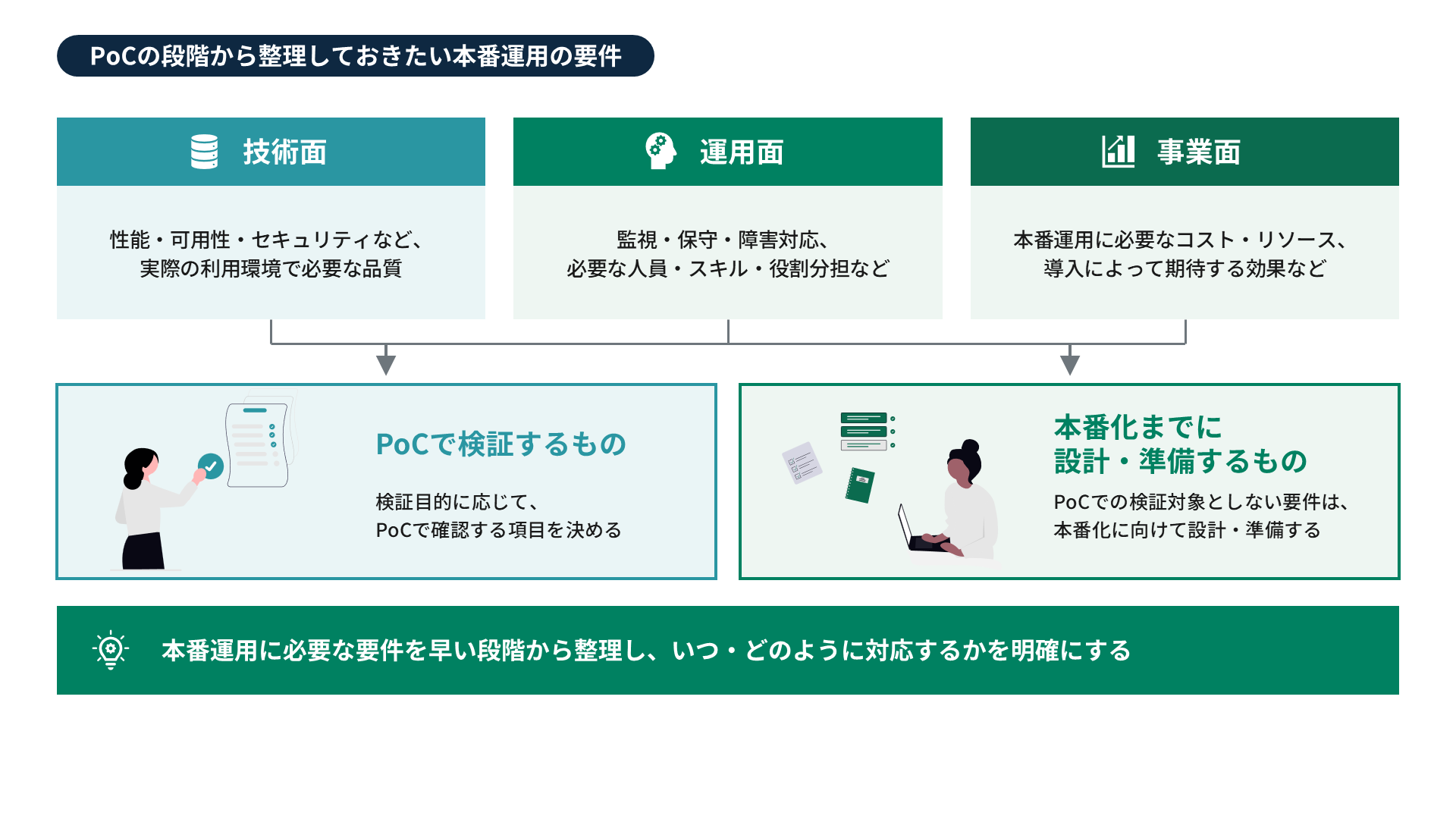PoCの段階から整理しておきたい本番運用の3つの要件