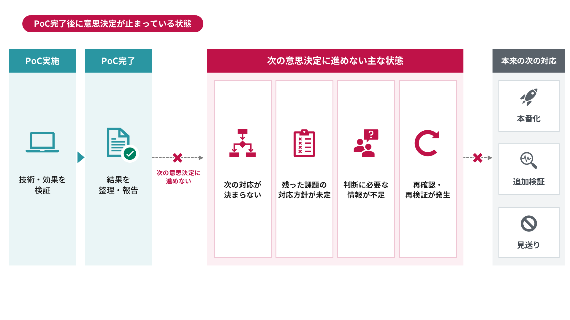 「PoCは完了」で止まってしまう組織で起きていること