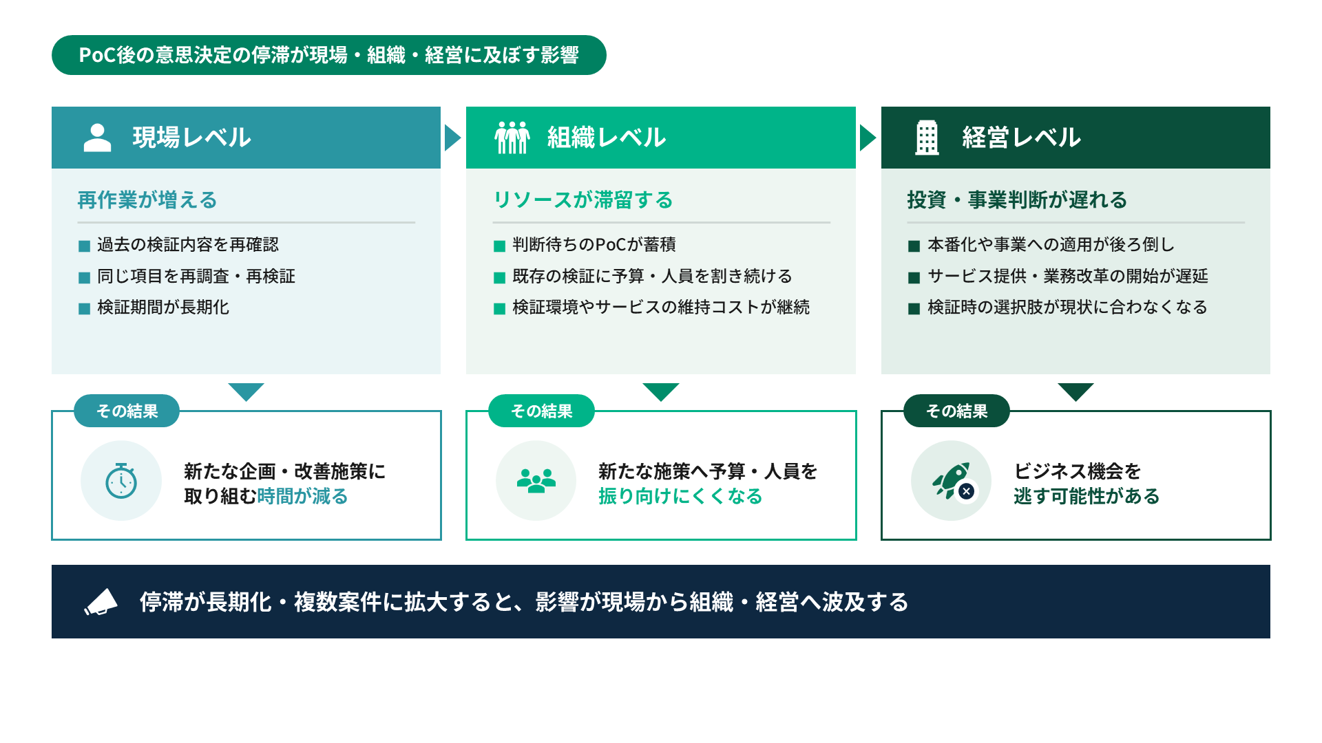 PoC後の意思決定の停滞が現場・組織・経営に及ぼす影響