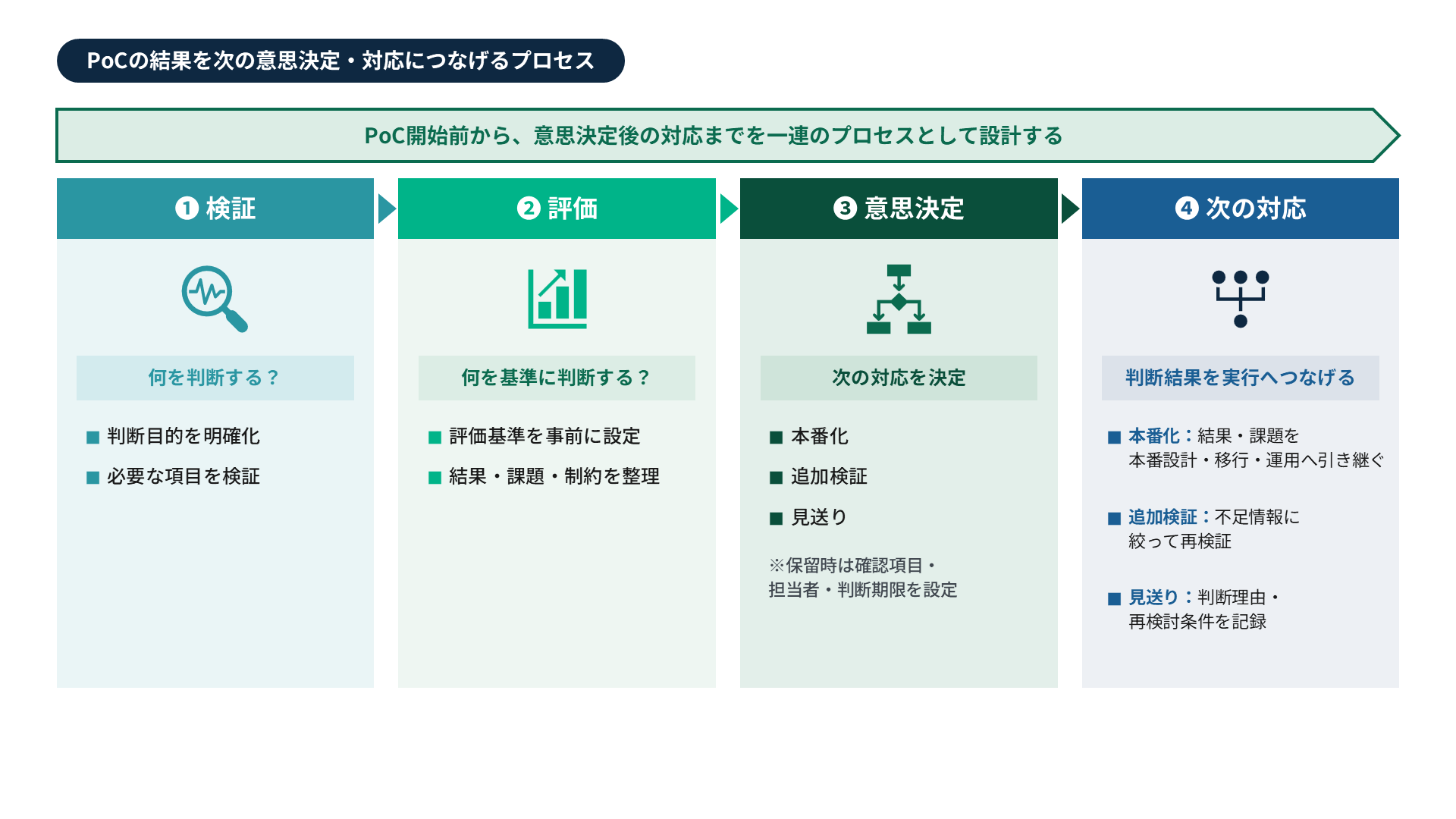 PoCの結果を次の対応につなげるプロセス