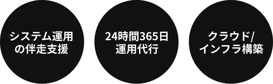 24時間365日運用代行 / 運用・監視・障害対応 / クラウド/インフラ構築